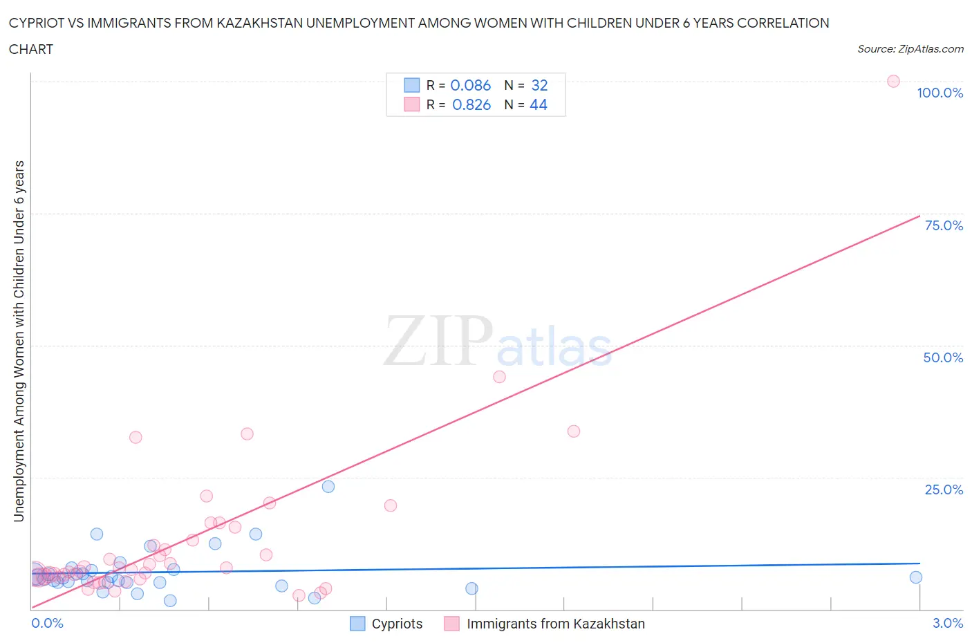 Cypriot vs Immigrants from Kazakhstan Unemployment Among Women with Children Under 6 years