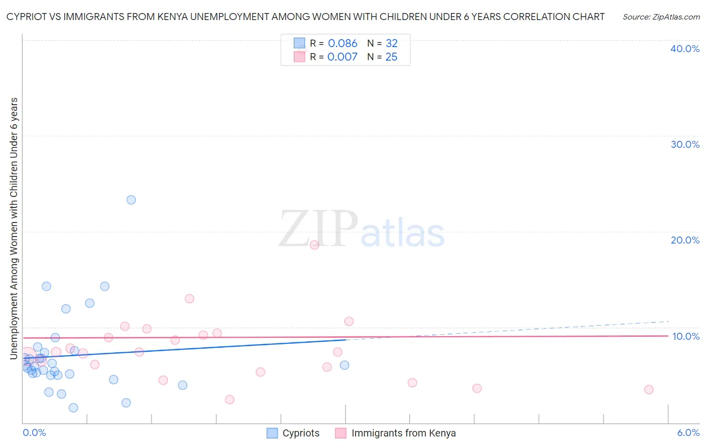 Cypriot vs Immigrants from Kenya Unemployment Among Women with Children Under 6 years