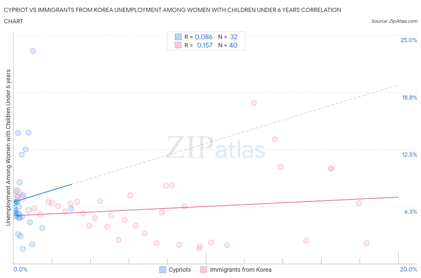 Cypriot vs Immigrants from Korea Unemployment Among Women with Children Under 6 years