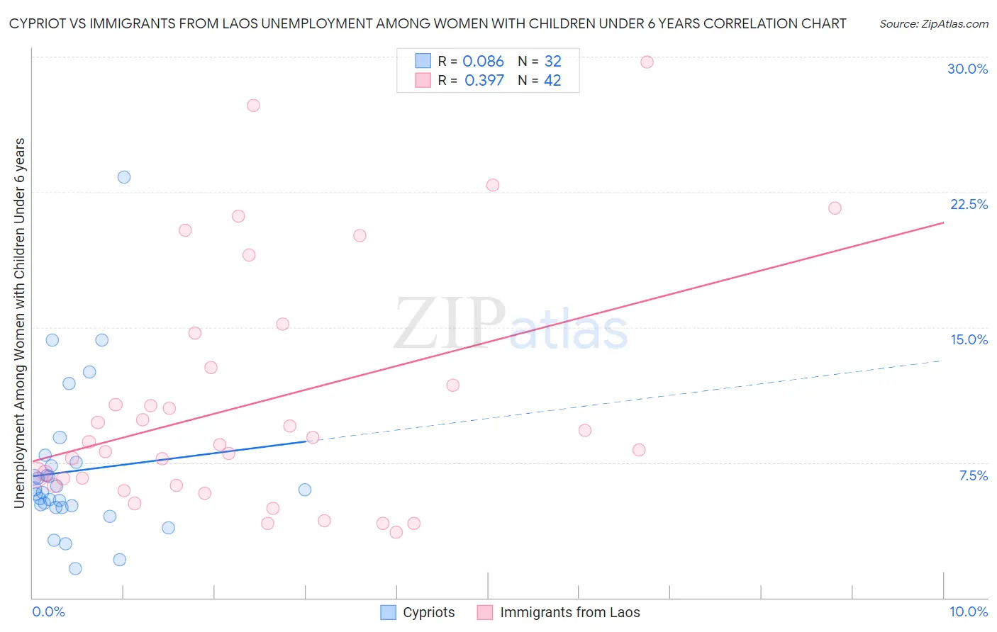 Cypriot vs Immigrants from Laos Unemployment Among Women with Children Under 6 years