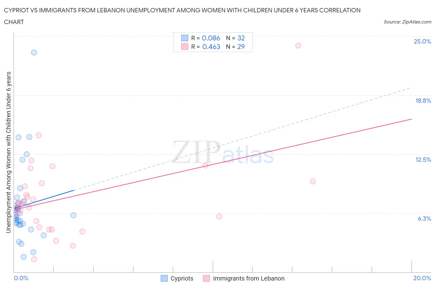 Cypriot vs Immigrants from Lebanon Unemployment Among Women with Children Under 6 years