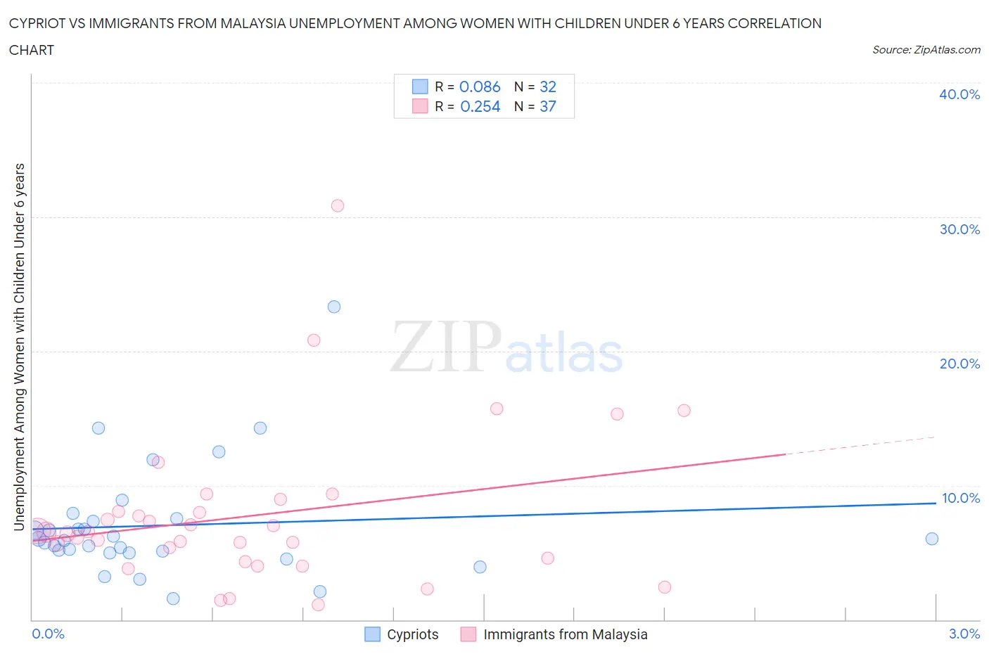 Cypriot vs Immigrants from Malaysia Unemployment Among Women with Children Under 6 years