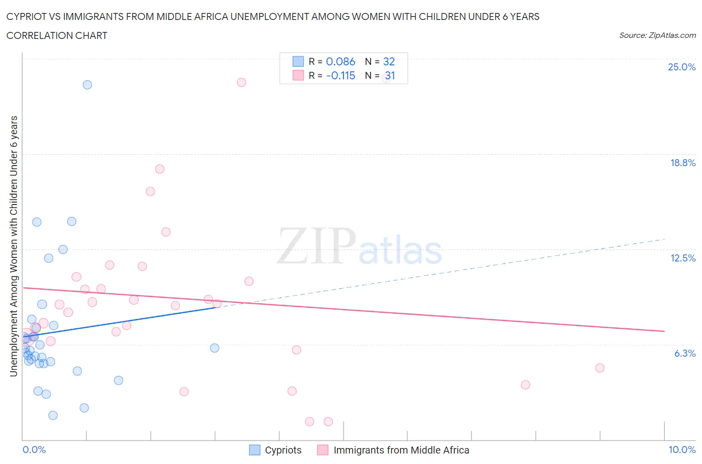 Cypriot vs Immigrants from Middle Africa Unemployment Among Women with Children Under 6 years