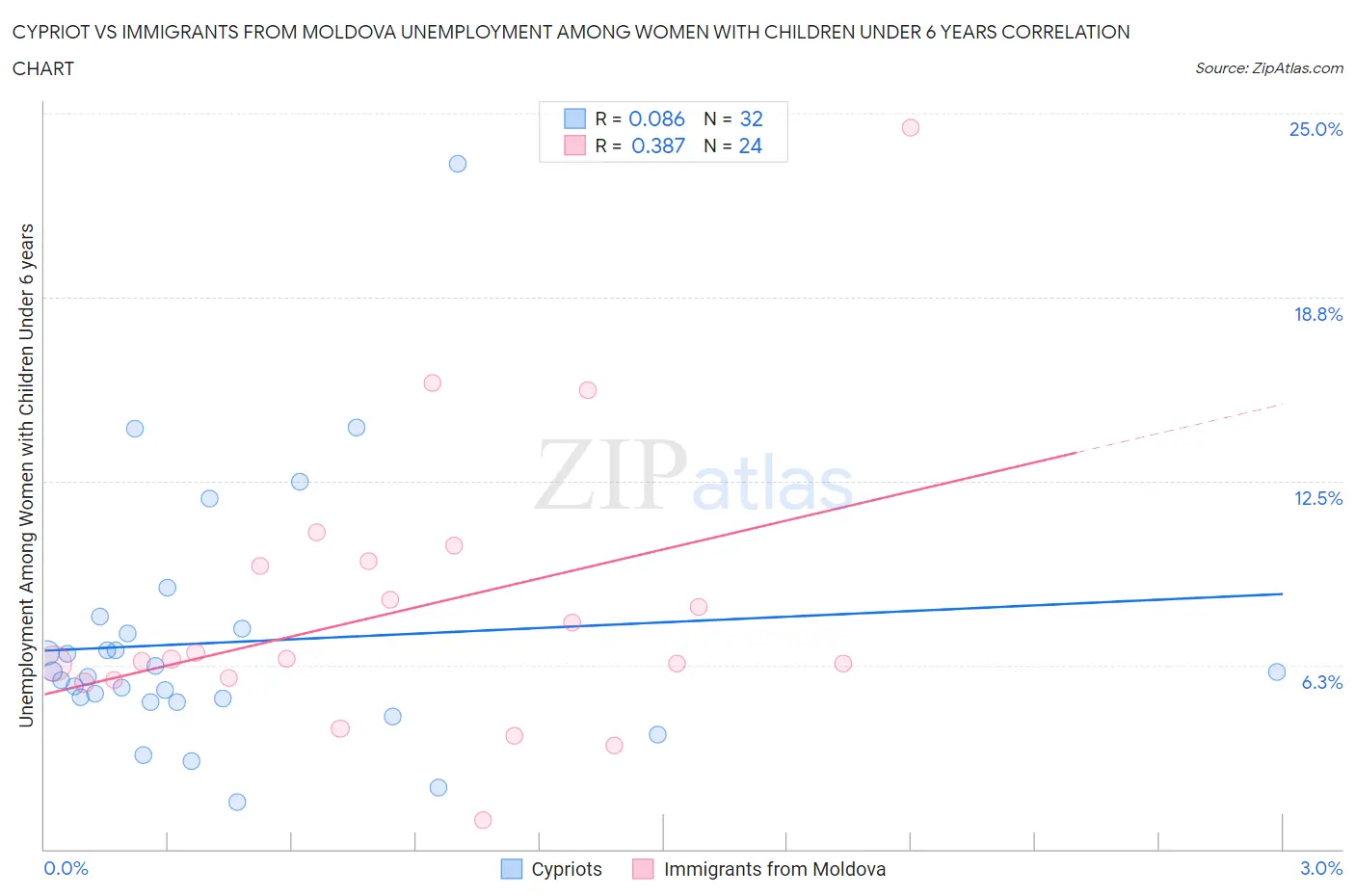 Cypriot vs Immigrants from Moldova Unemployment Among Women with Children Under 6 years