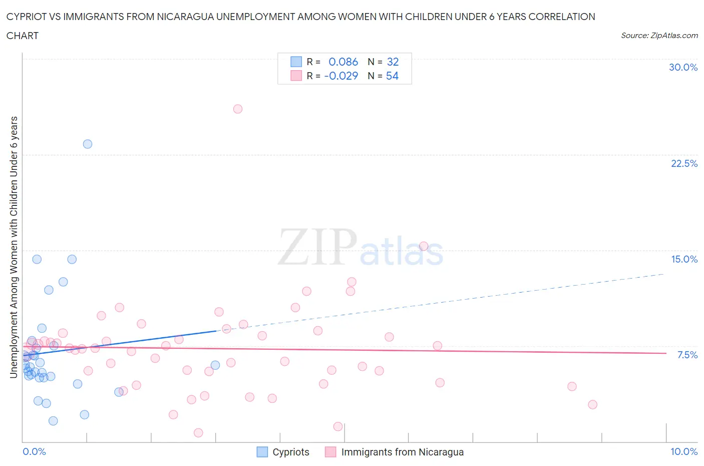 Cypriot vs Immigrants from Nicaragua Unemployment Among Women with Children Under 6 years