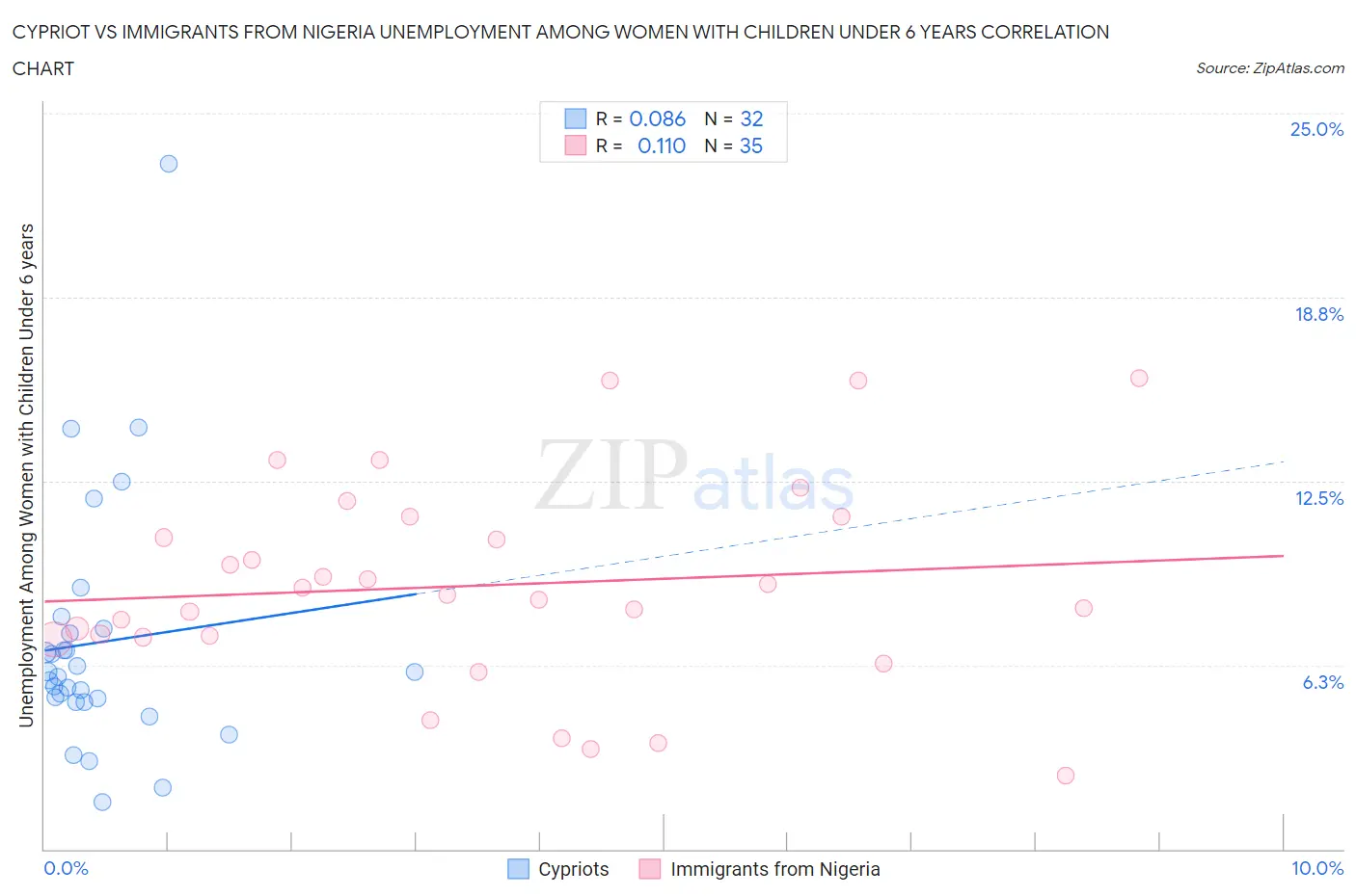 Cypriot vs Immigrants from Nigeria Unemployment Among Women with Children Under 6 years