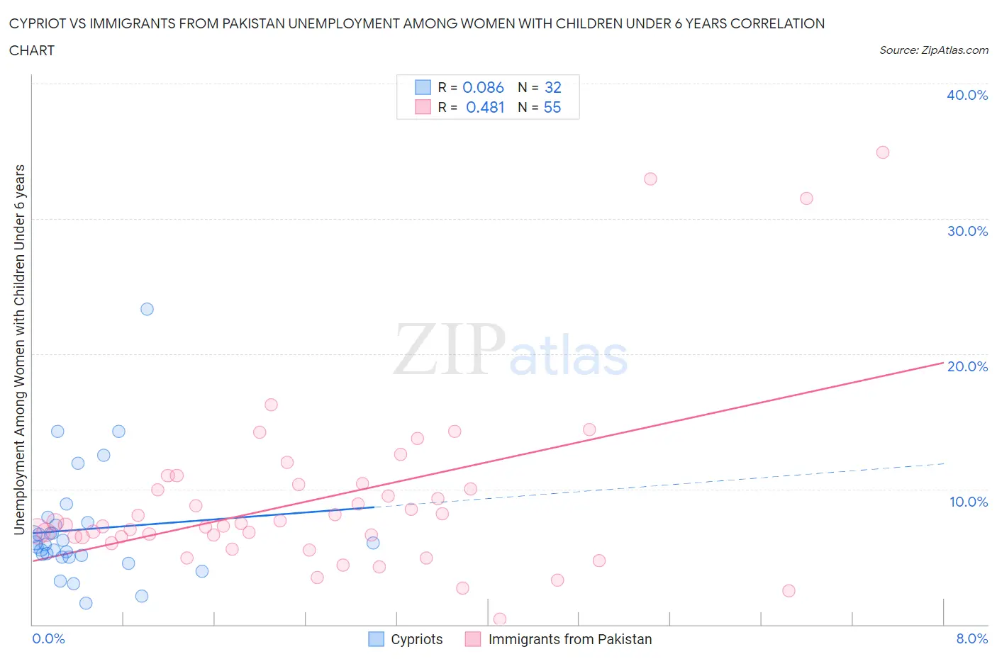 Cypriot vs Immigrants from Pakistan Unemployment Among Women with Children Under 6 years