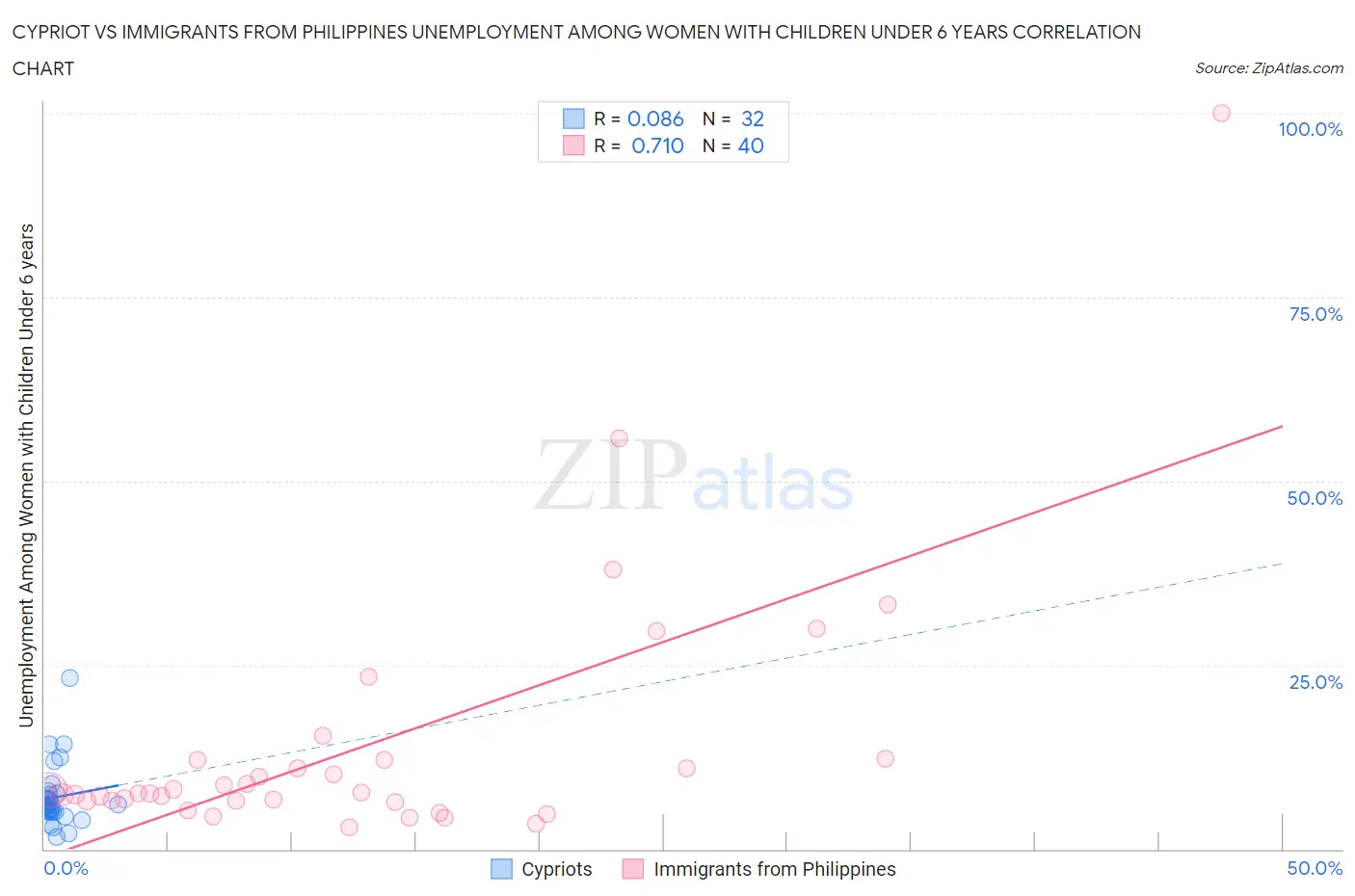 Cypriot vs Immigrants from Philippines Unemployment Among Women with Children Under 6 years