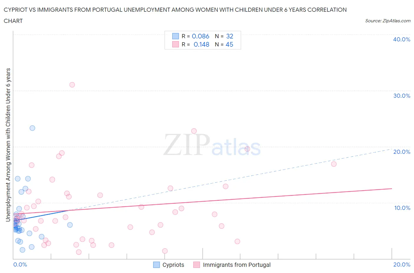 Cypriot vs Immigrants from Portugal Unemployment Among Women with Children Under 6 years