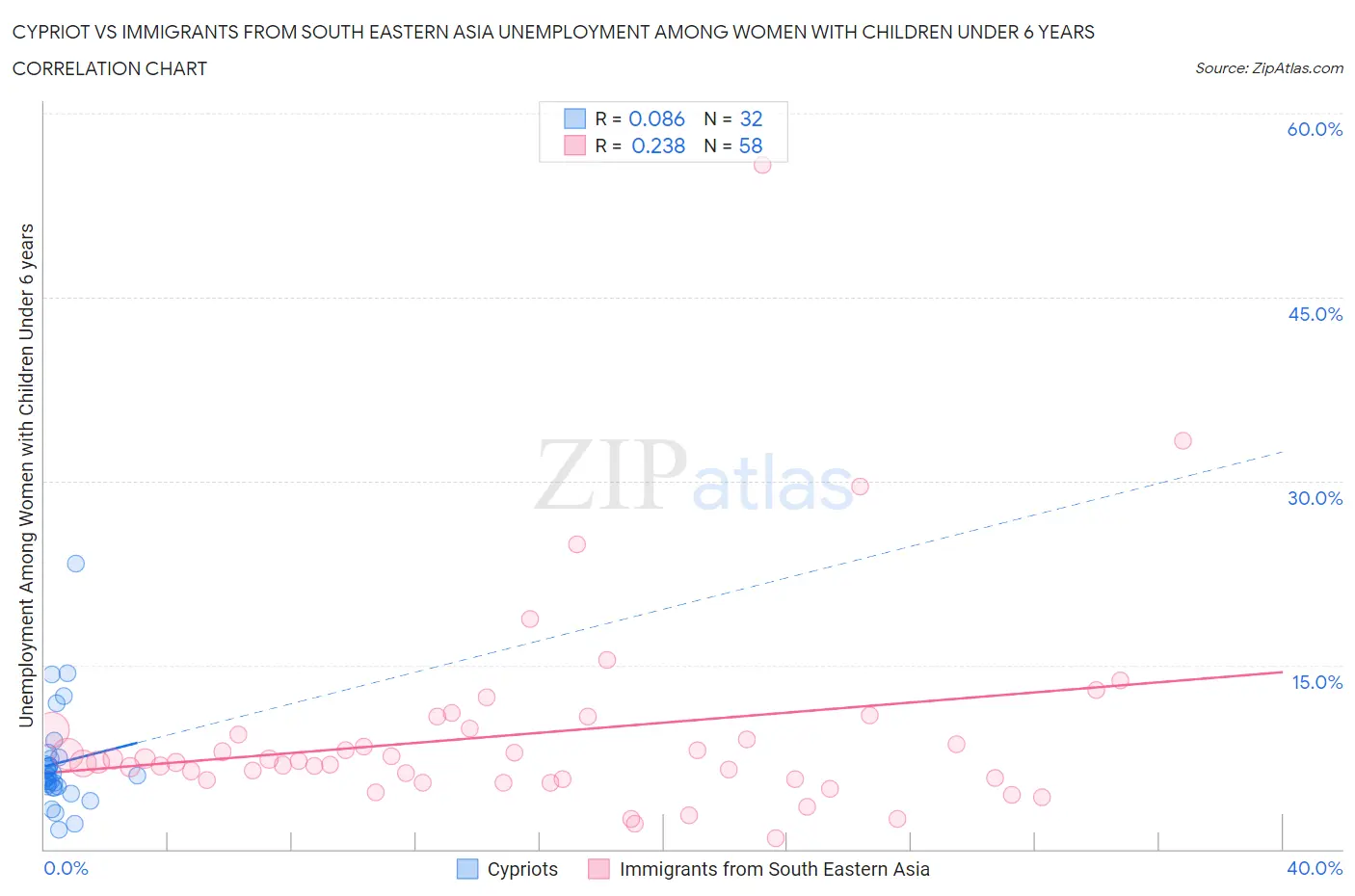 Cypriot vs Immigrants from South Eastern Asia Unemployment Among Women with Children Under 6 years