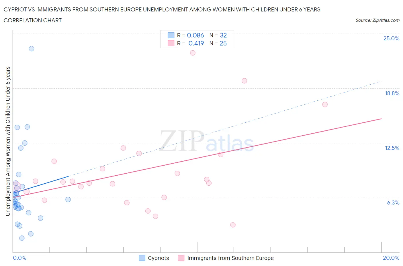 Cypriot vs Immigrants from Southern Europe Unemployment Among Women with Children Under 6 years