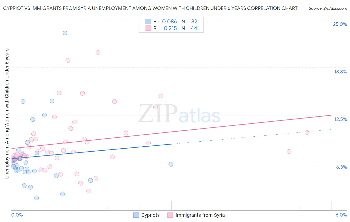 Cypriot vs Immigrants from Syria Unemployment Among Women with Children Under 6 years