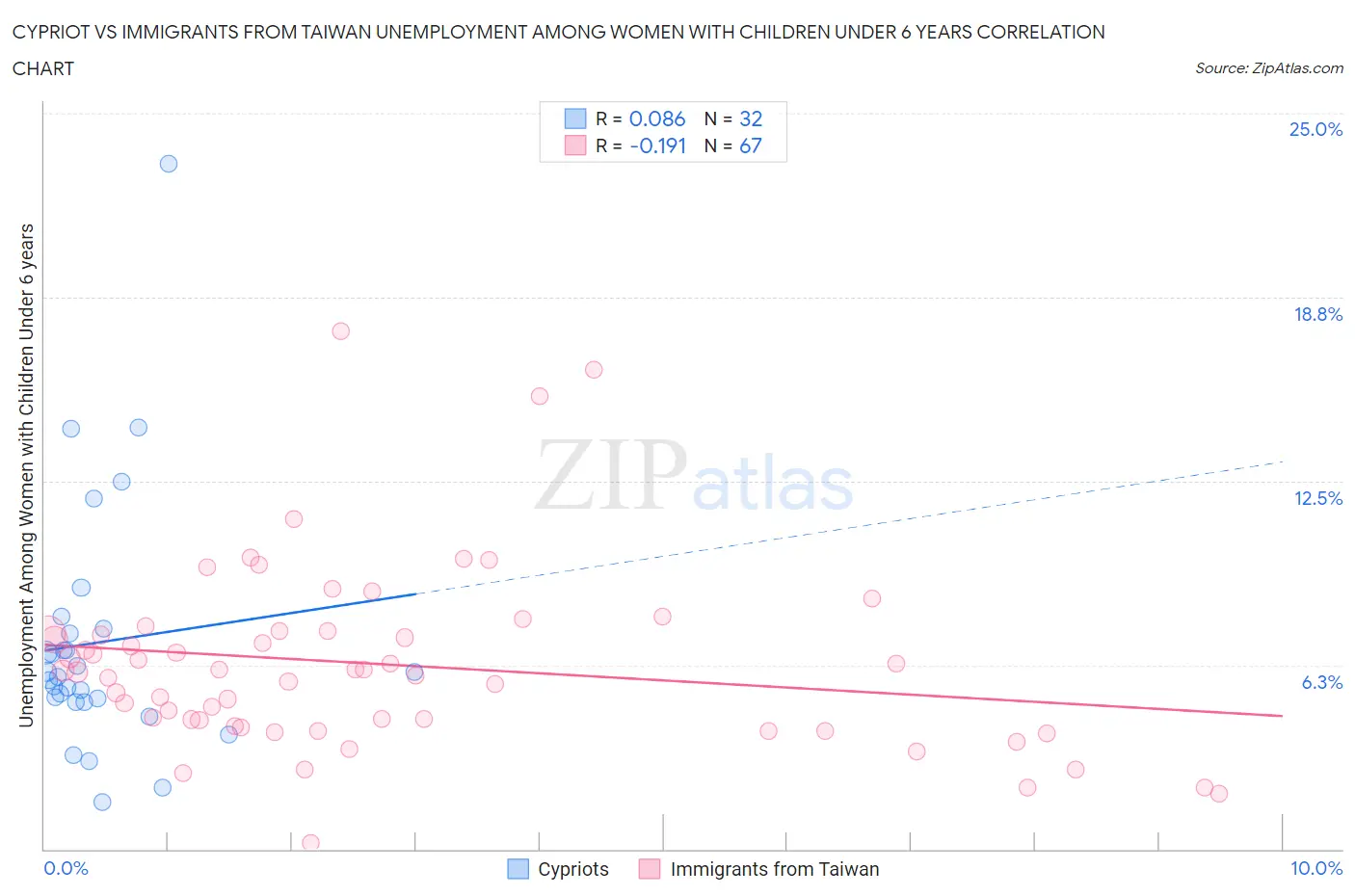 Cypriot vs Immigrants from Taiwan Unemployment Among Women with Children Under 6 years