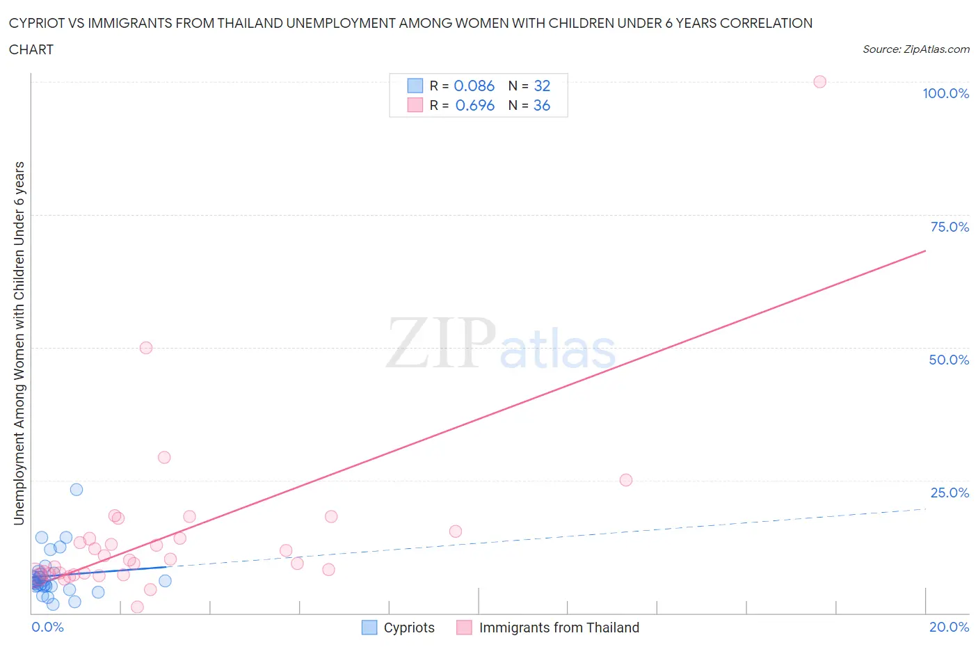 Cypriot vs Immigrants from Thailand Unemployment Among Women with Children Under 6 years