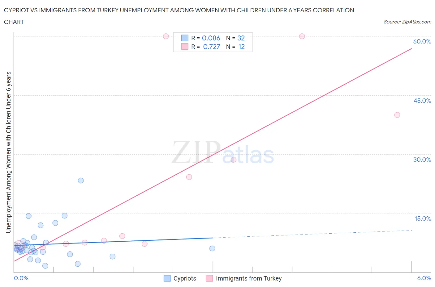 Cypriot vs Immigrants from Turkey Unemployment Among Women with Children Under 6 years