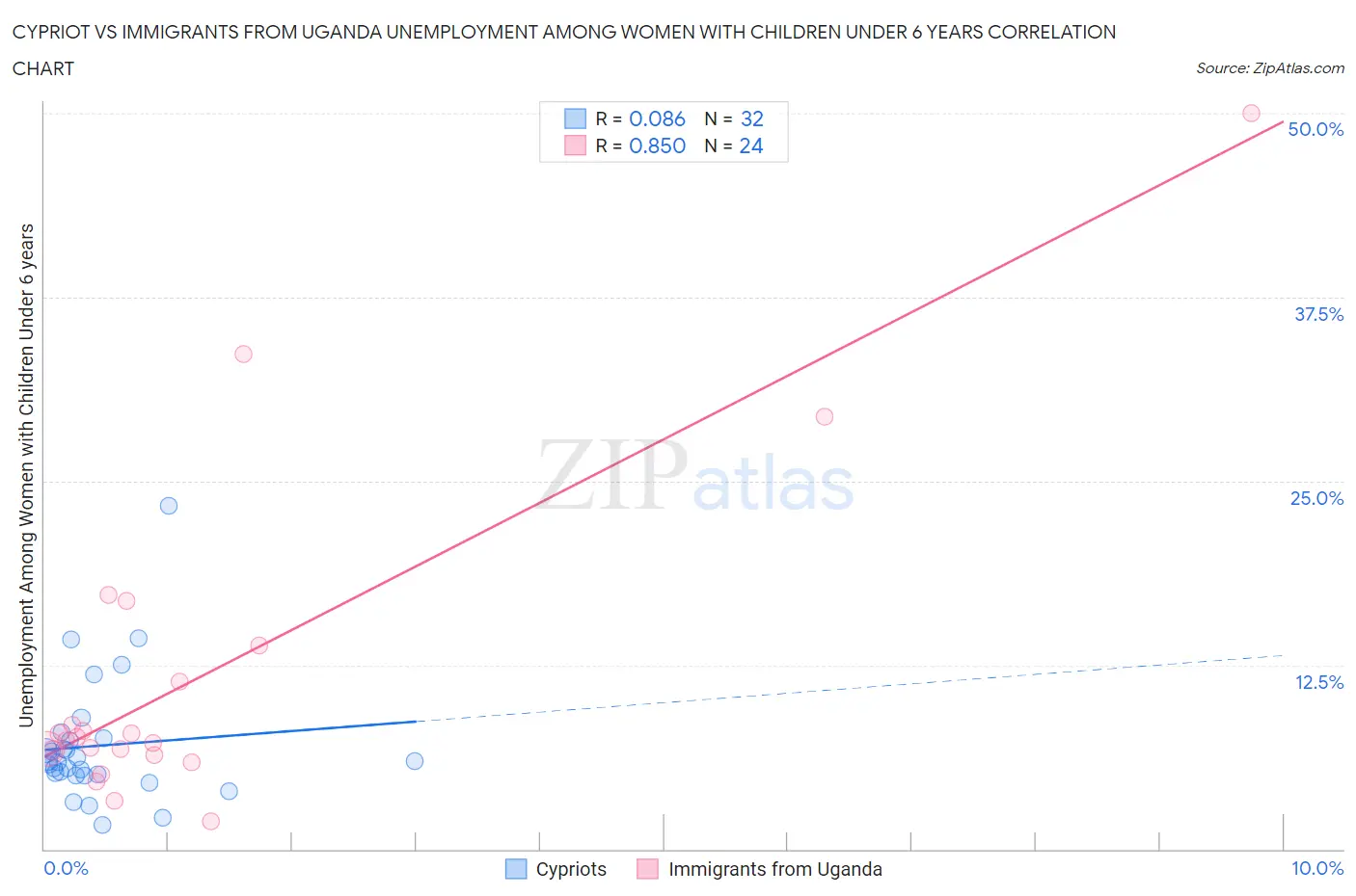 Cypriot vs Immigrants from Uganda Unemployment Among Women with Children Under 6 years