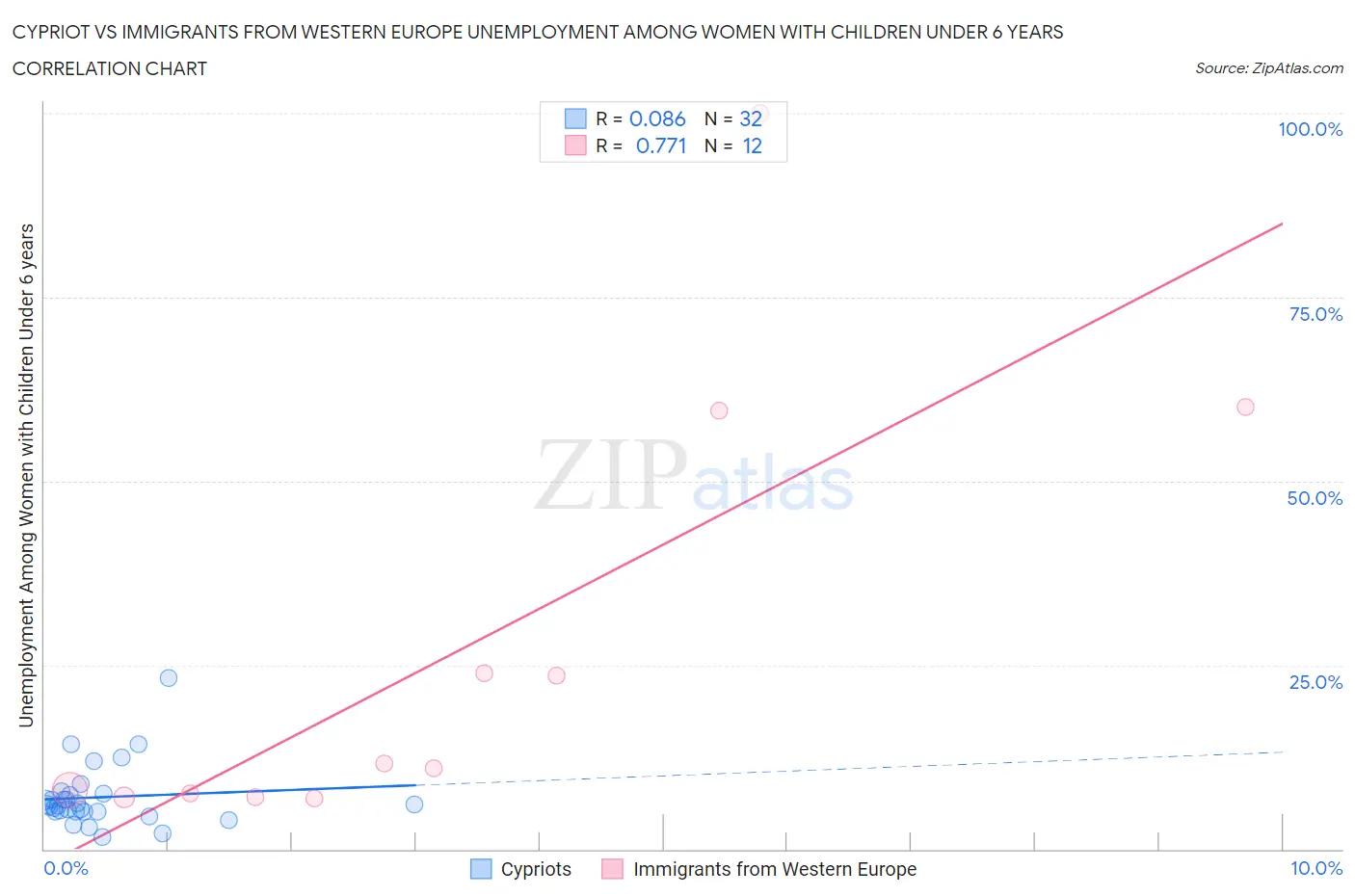 Cypriot vs Immigrants from Western Europe Unemployment Among Women with Children Under 6 years