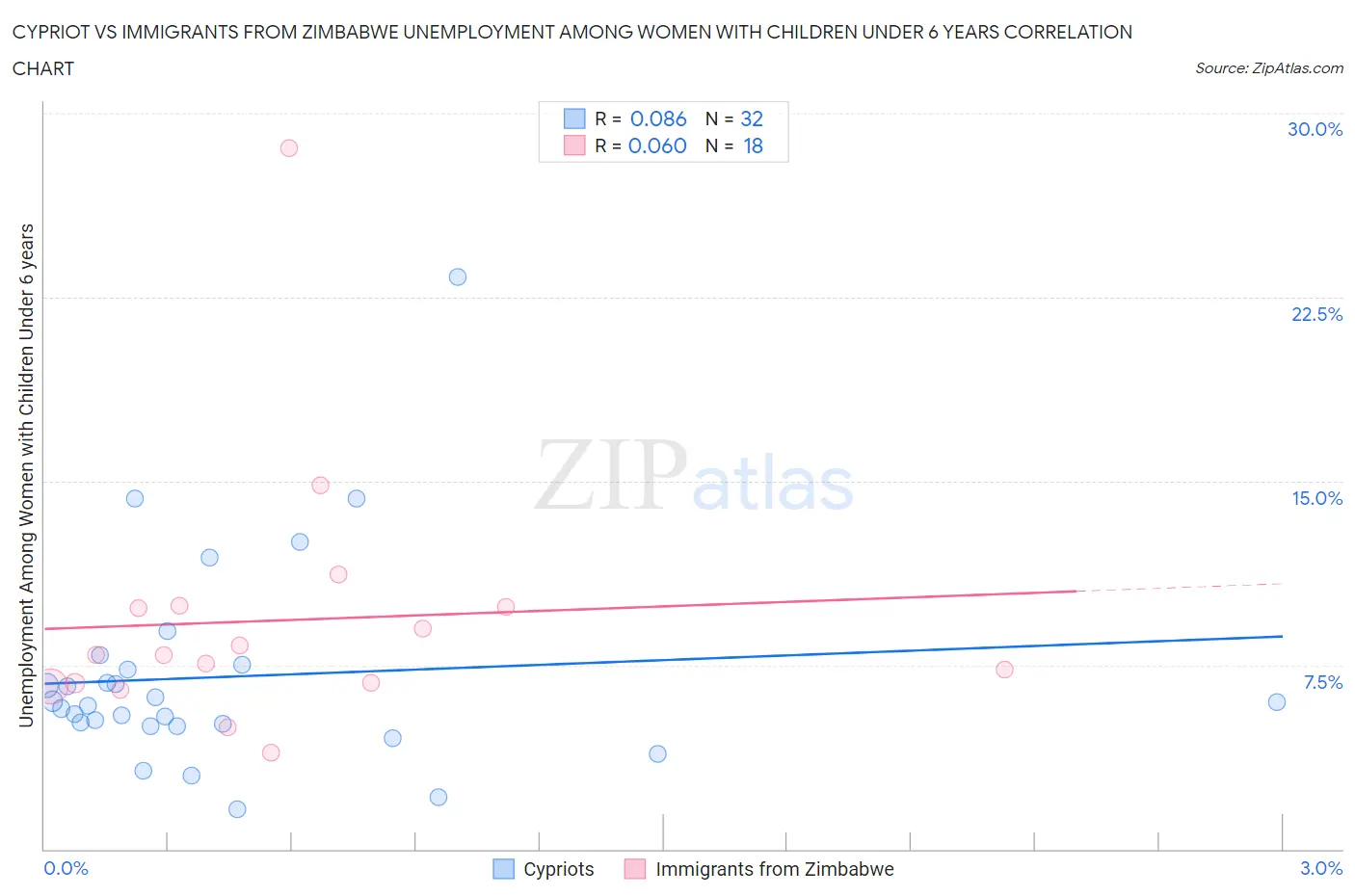 Cypriot vs Immigrants from Zimbabwe Unemployment Among Women with Children Under 6 years