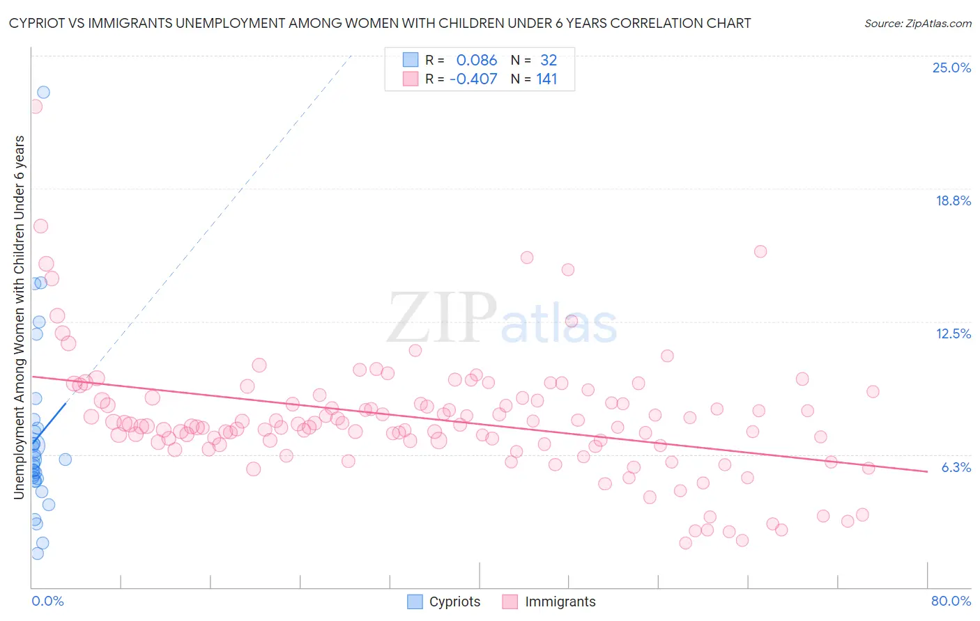 Cypriot vs Immigrants Unemployment Among Women with Children Under 6 years
