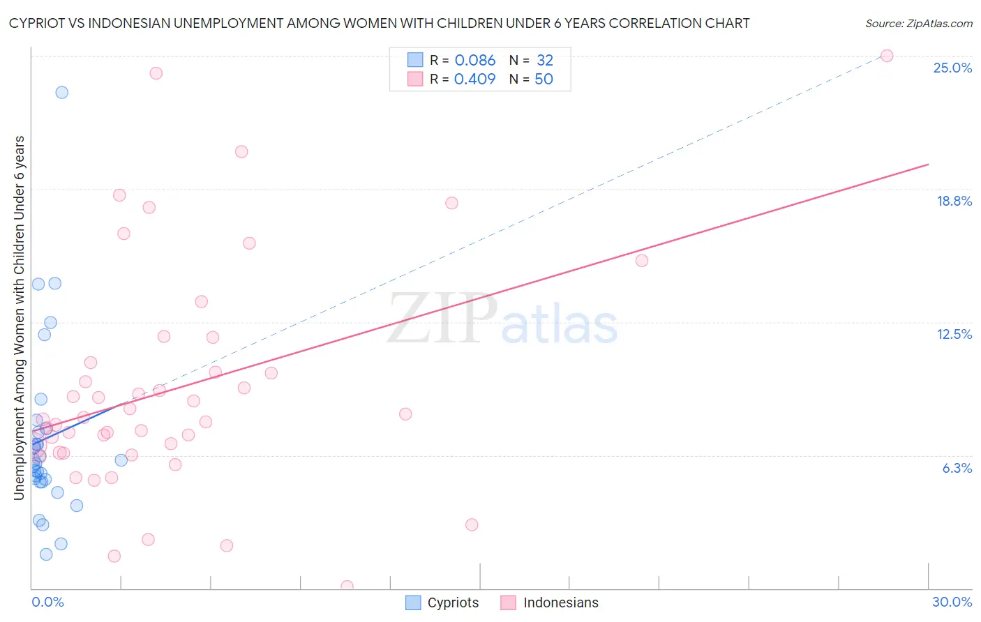 Cypriot vs Indonesian Unemployment Among Women with Children Under 6 years