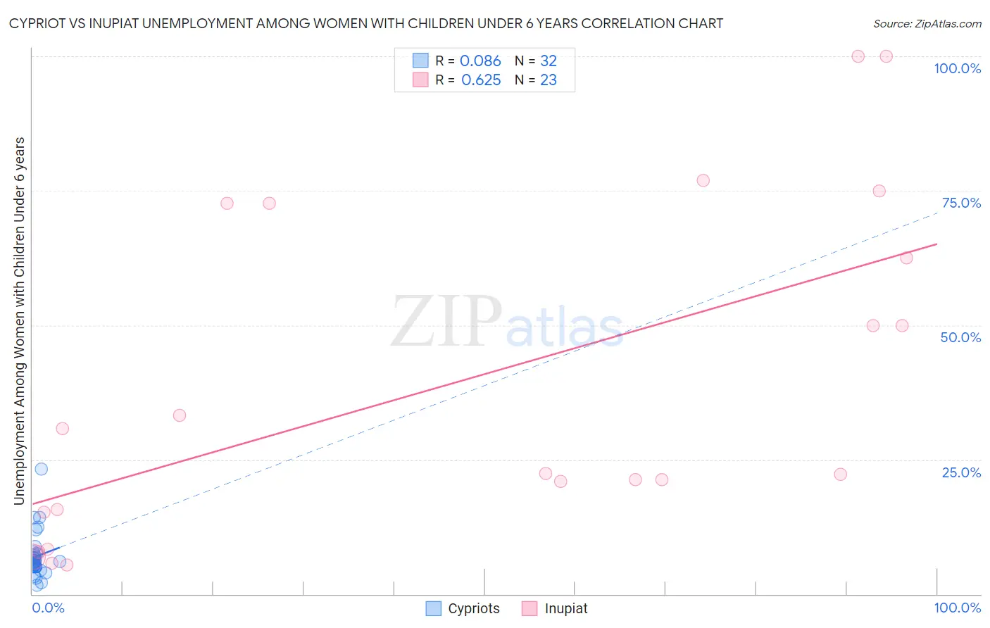 Cypriot vs Inupiat Unemployment Among Women with Children Under 6 years