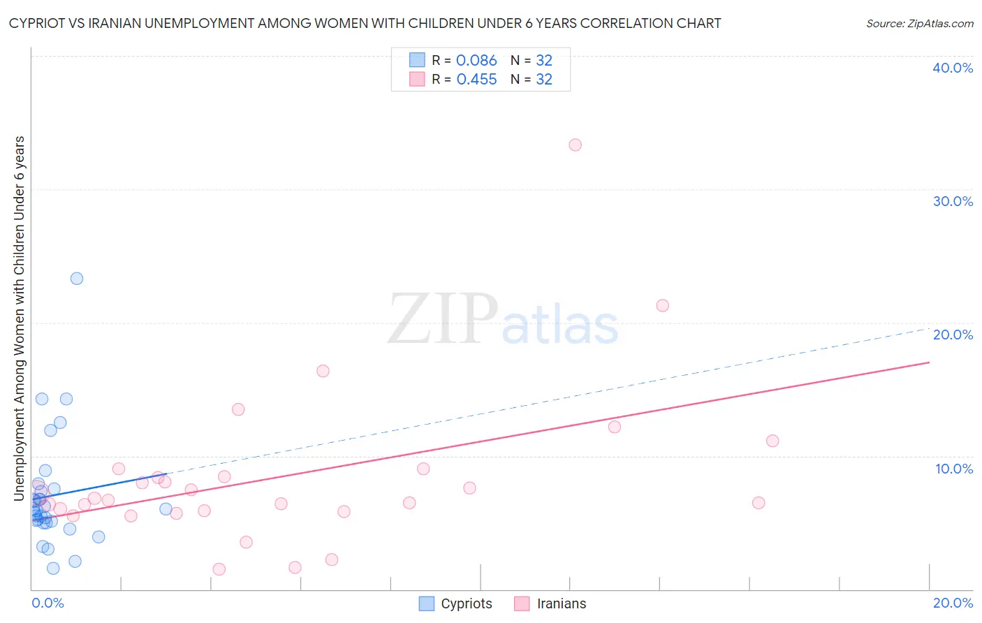 Cypriot vs Iranian Unemployment Among Women with Children Under 6 years