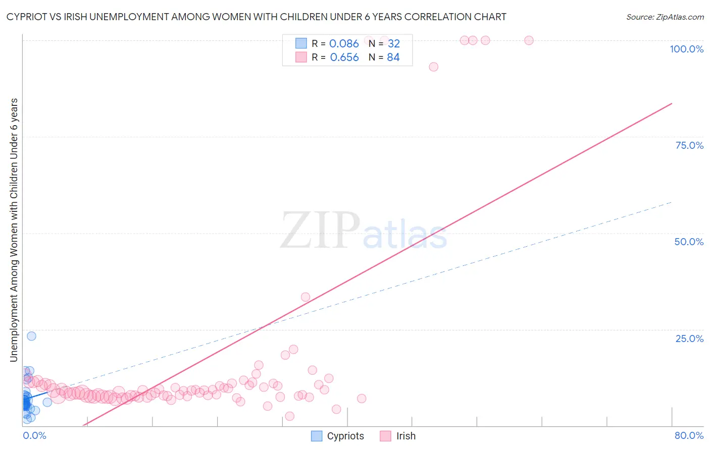 Cypriot vs Irish Unemployment Among Women with Children Under 6 years