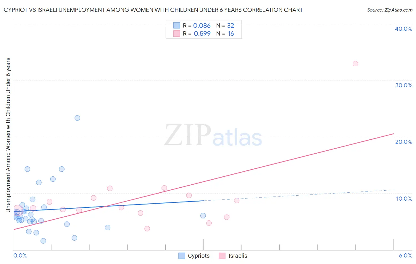 Cypriot vs Israeli Unemployment Among Women with Children Under 6 years