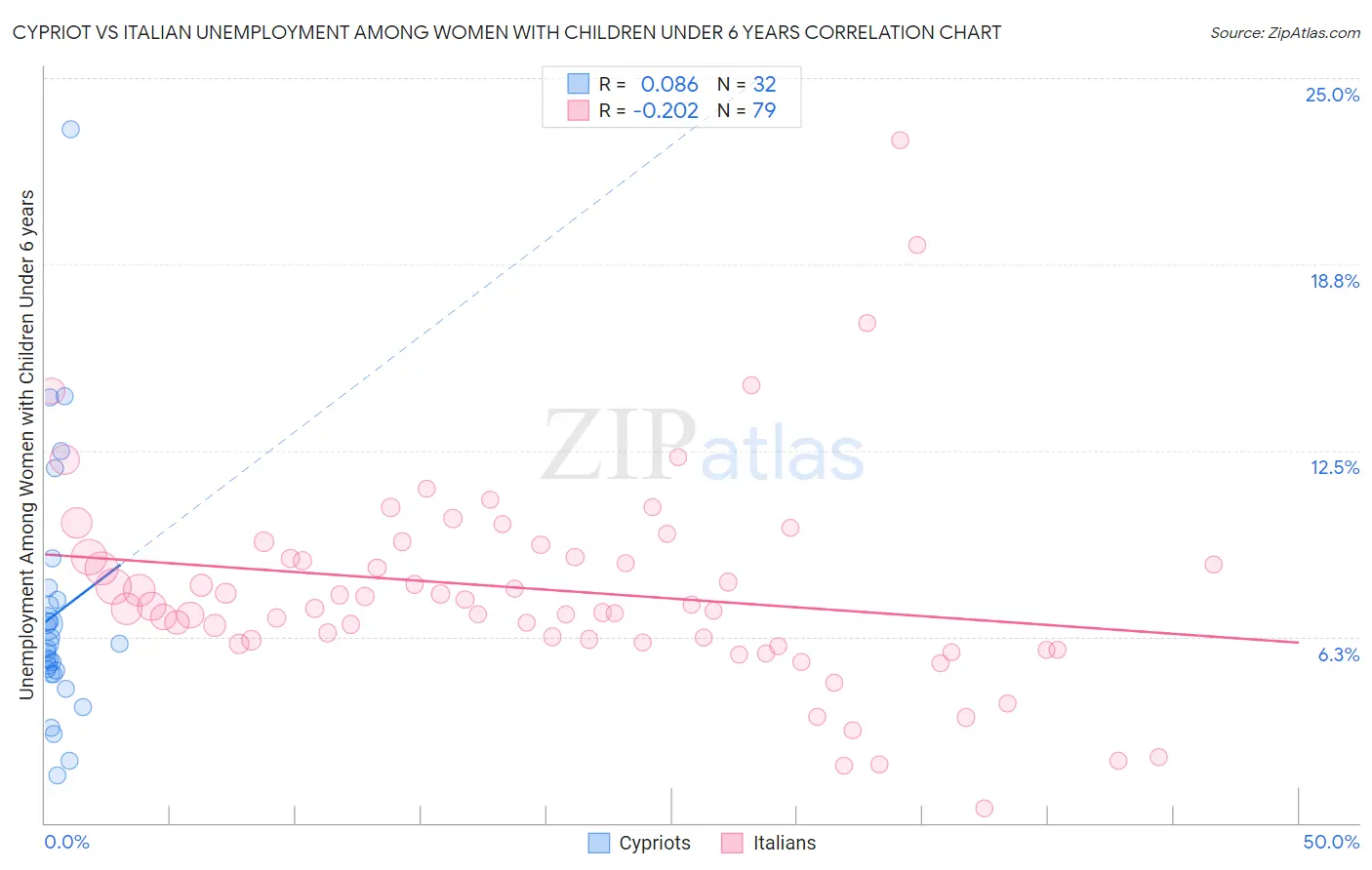 Cypriot vs Italian Unemployment Among Women with Children Under 6 years