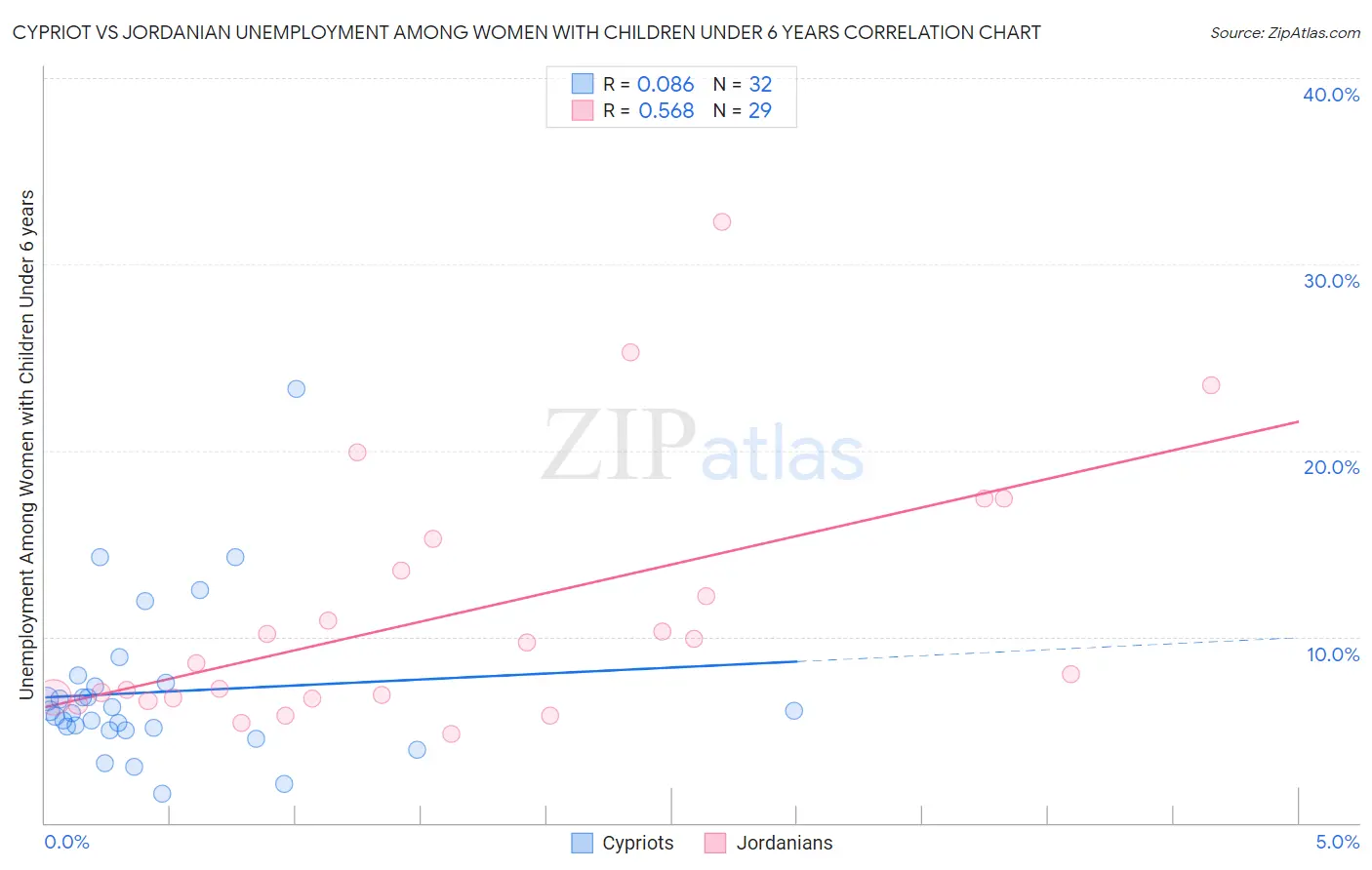 Cypriot vs Jordanian Unemployment Among Women with Children Under 6 years