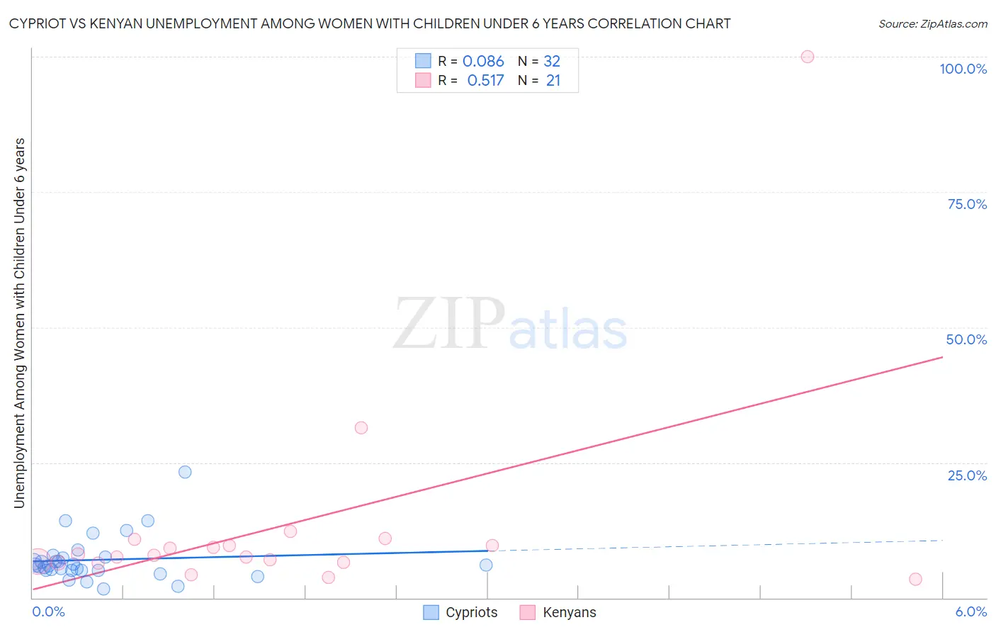 Cypriot vs Kenyan Unemployment Among Women with Children Under 6 years