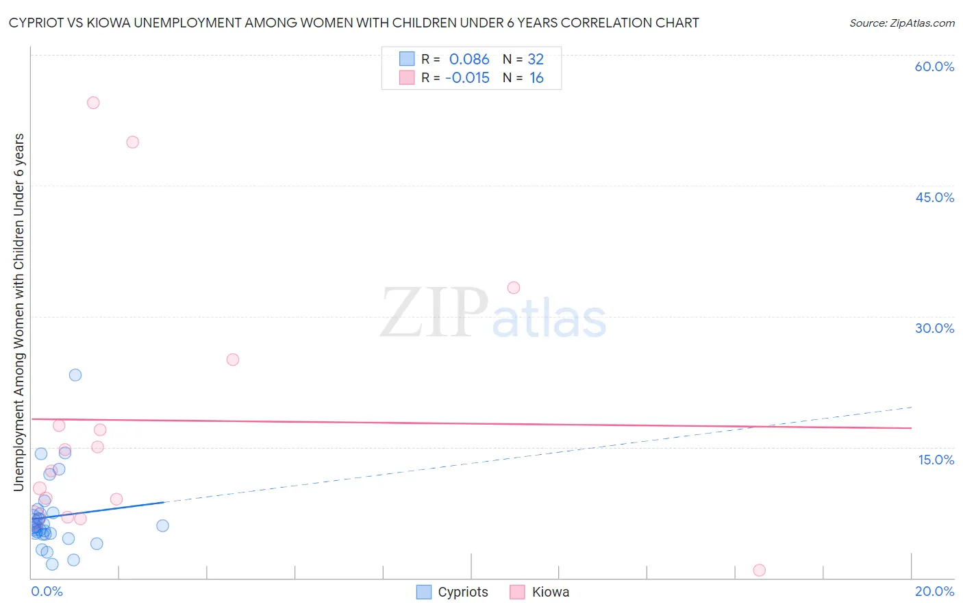 Cypriot vs Kiowa Unemployment Among Women with Children Under 6 years