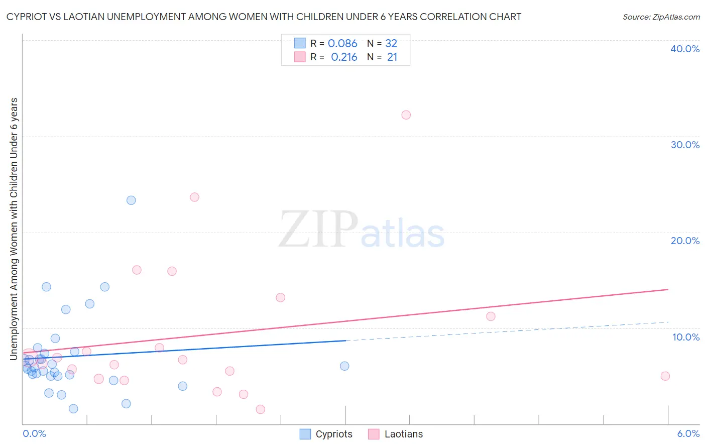 Cypriot vs Laotian Unemployment Among Women with Children Under 6 years