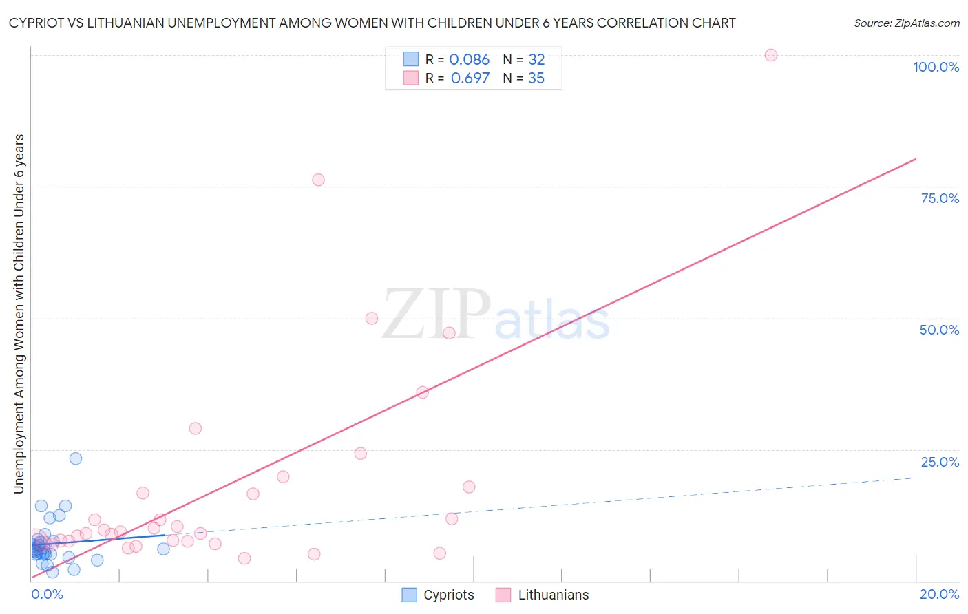 Cypriot vs Lithuanian Unemployment Among Women with Children Under 6 years