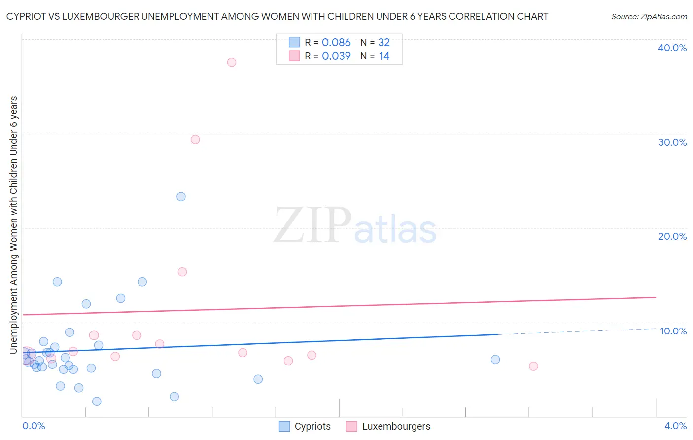 Cypriot vs Luxembourger Unemployment Among Women with Children Under 6 years