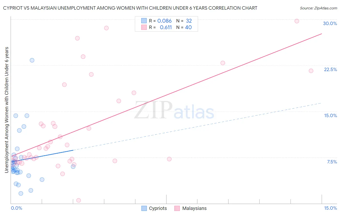 Cypriot vs Malaysian Unemployment Among Women with Children Under 6 years