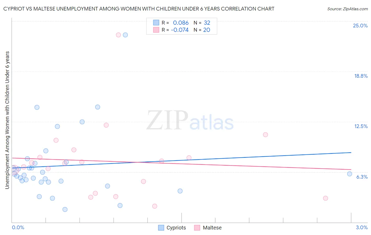Cypriot vs Maltese Unemployment Among Women with Children Under 6 years