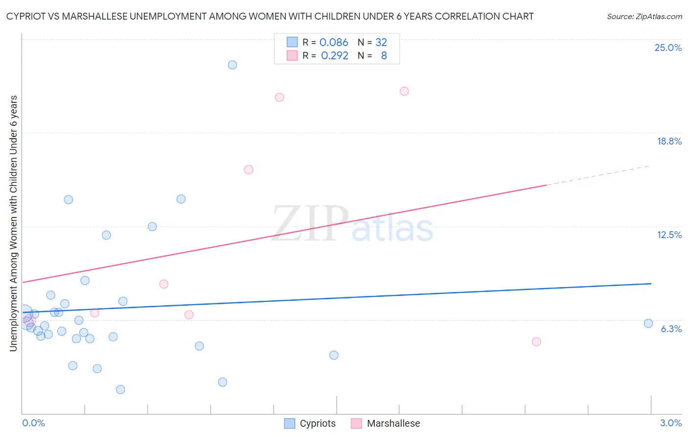 Cypriot vs Marshallese Unemployment Among Women with Children Under 6 years