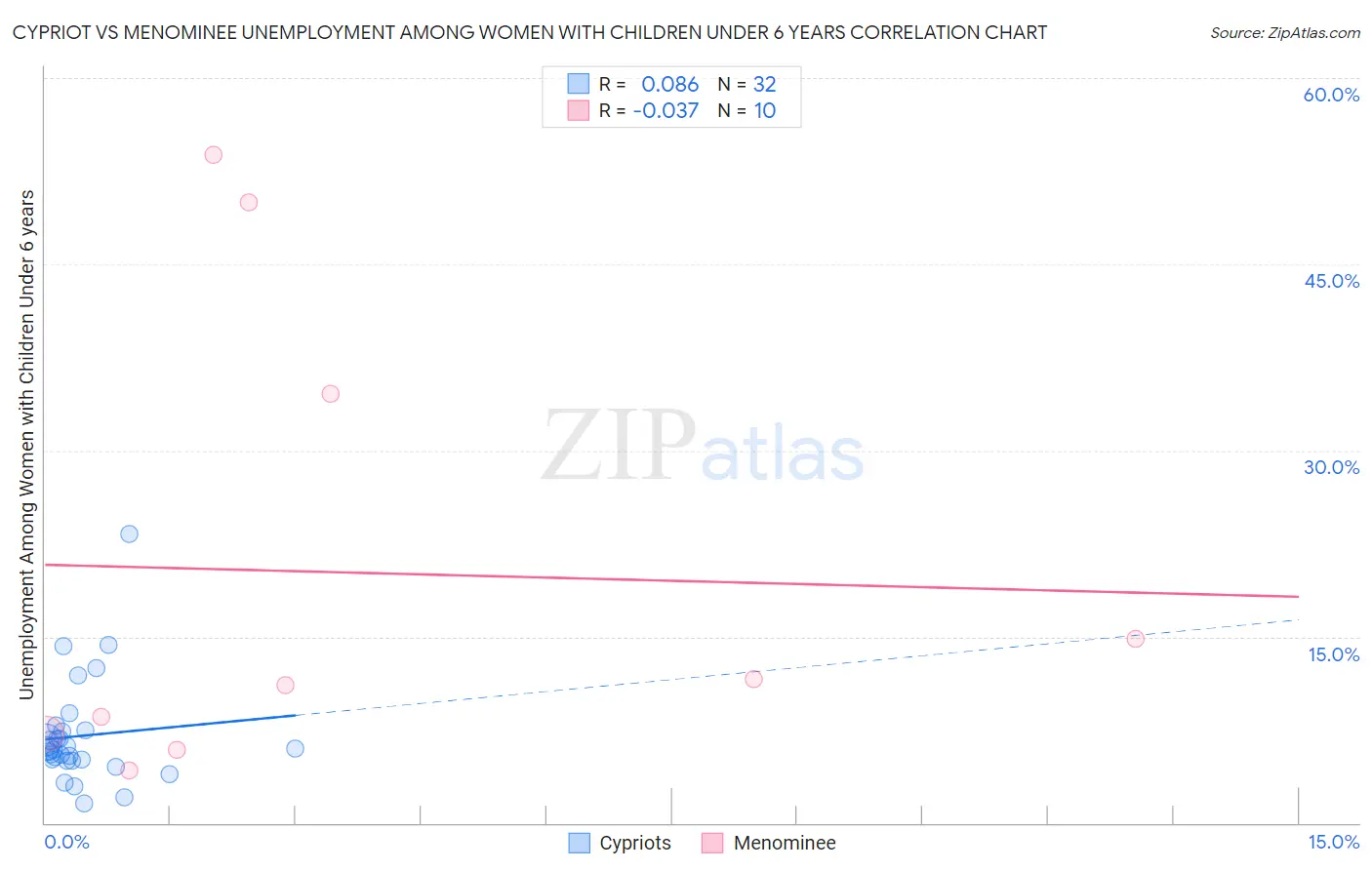 Cypriot vs Menominee Unemployment Among Women with Children Under 6 years