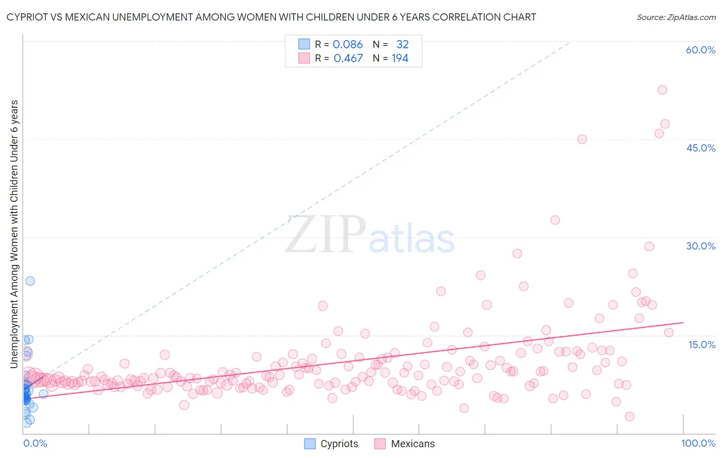 Cypriot vs Mexican Unemployment Among Women with Children Under 6 years