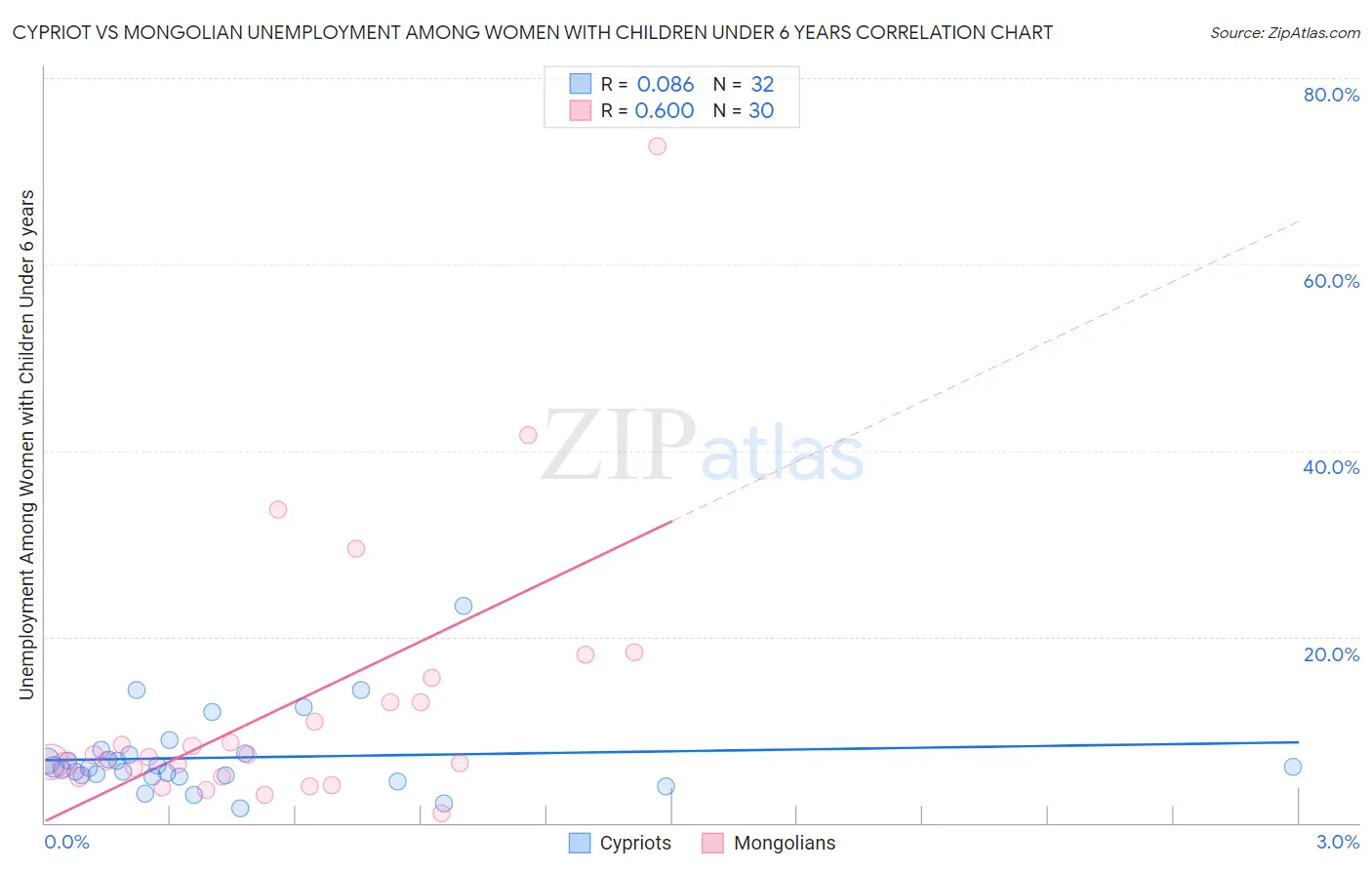 Cypriot vs Mongolian Unemployment Among Women with Children Under 6 years