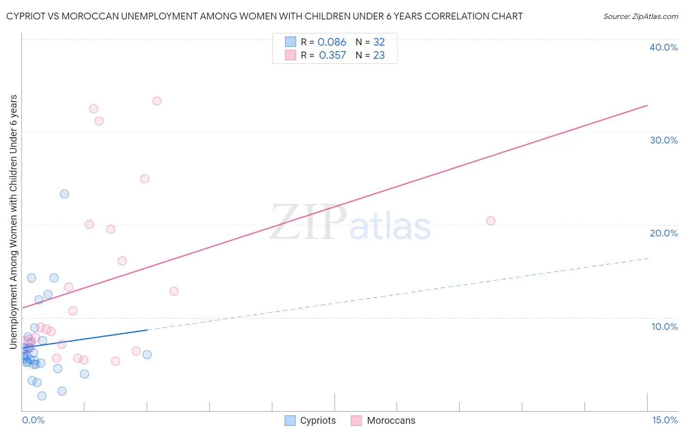Cypriot vs Moroccan Unemployment Among Women with Children Under 6 years