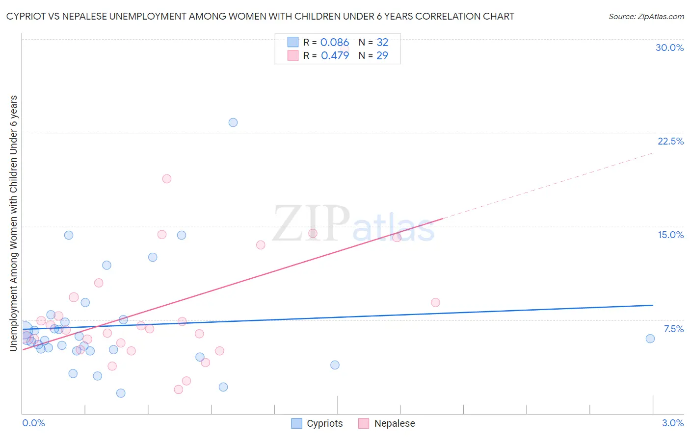 Cypriot vs Nepalese Unemployment Among Women with Children Under 6 years