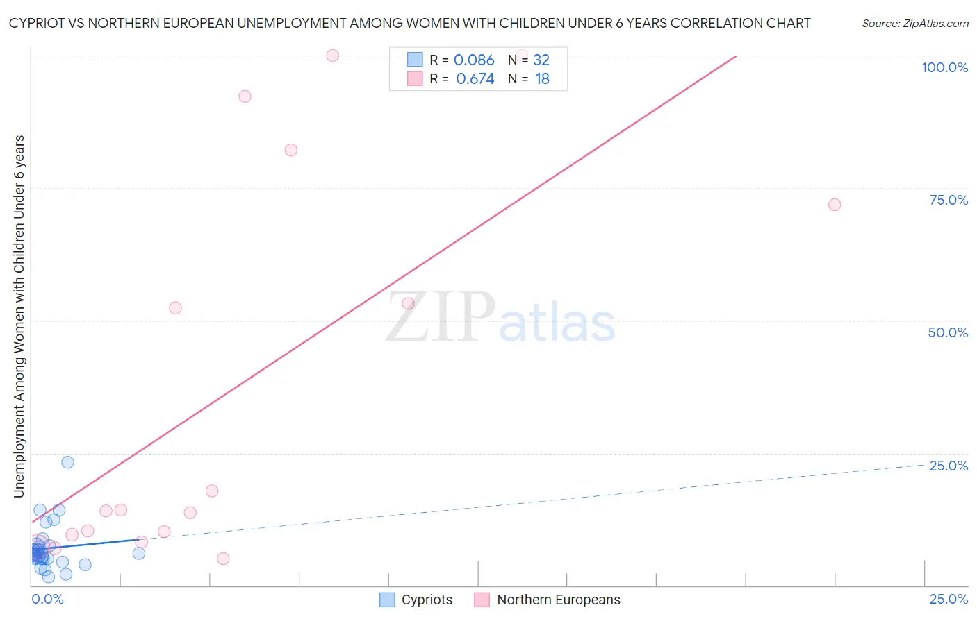 Cypriot vs Northern European Unemployment Among Women with Children Under 6 years