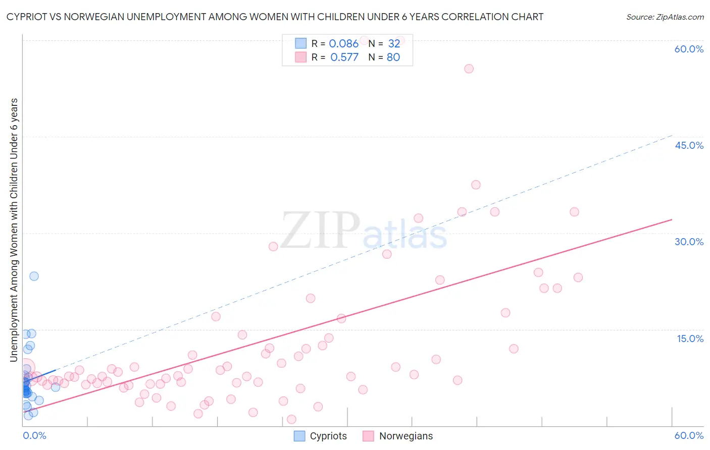 Cypriot vs Norwegian Unemployment Among Women with Children Under 6 years