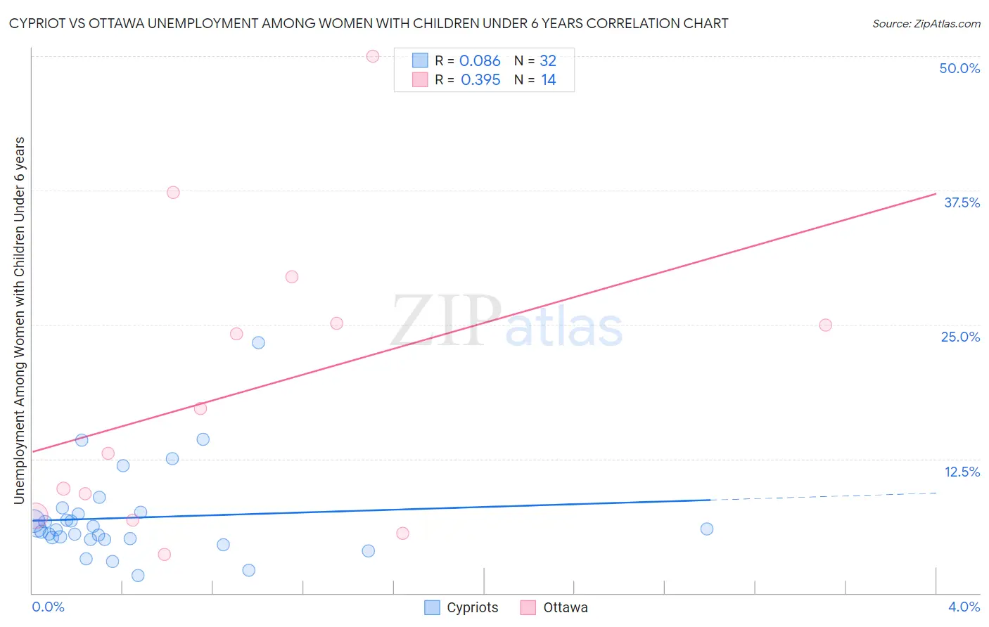 Cypriot vs Ottawa Unemployment Among Women with Children Under 6 years