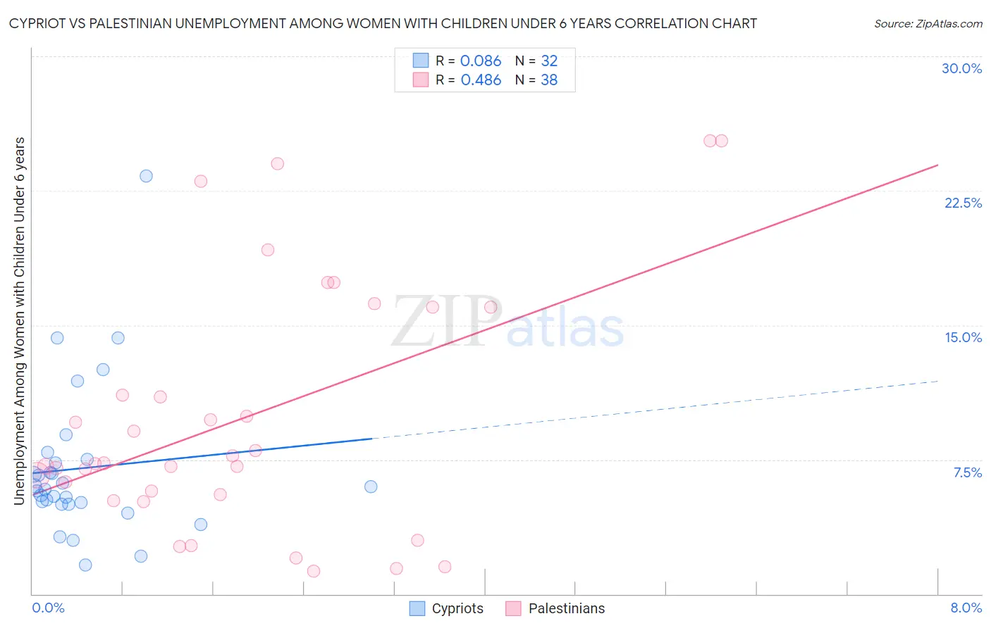 Cypriot vs Palestinian Unemployment Among Women with Children Under 6 years