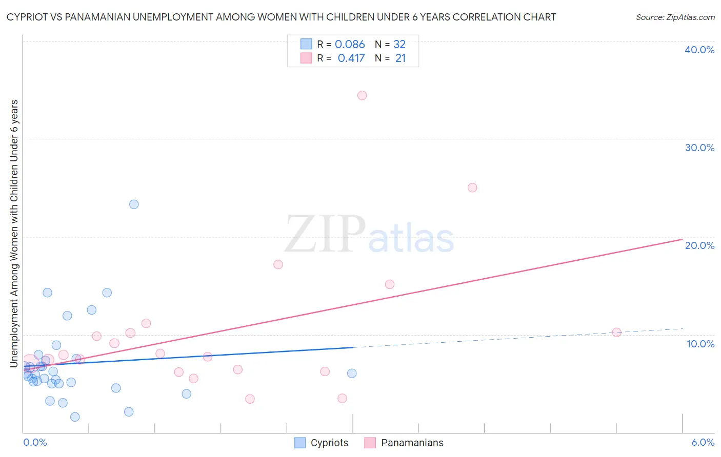 Cypriot vs Panamanian Unemployment Among Women with Children Under 6 years