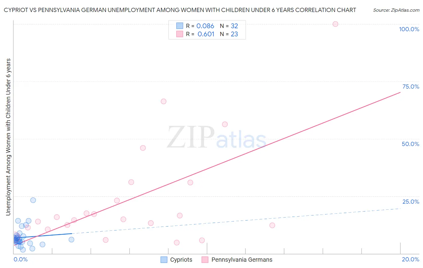 Cypriot vs Pennsylvania German Unemployment Among Women with Children Under 6 years