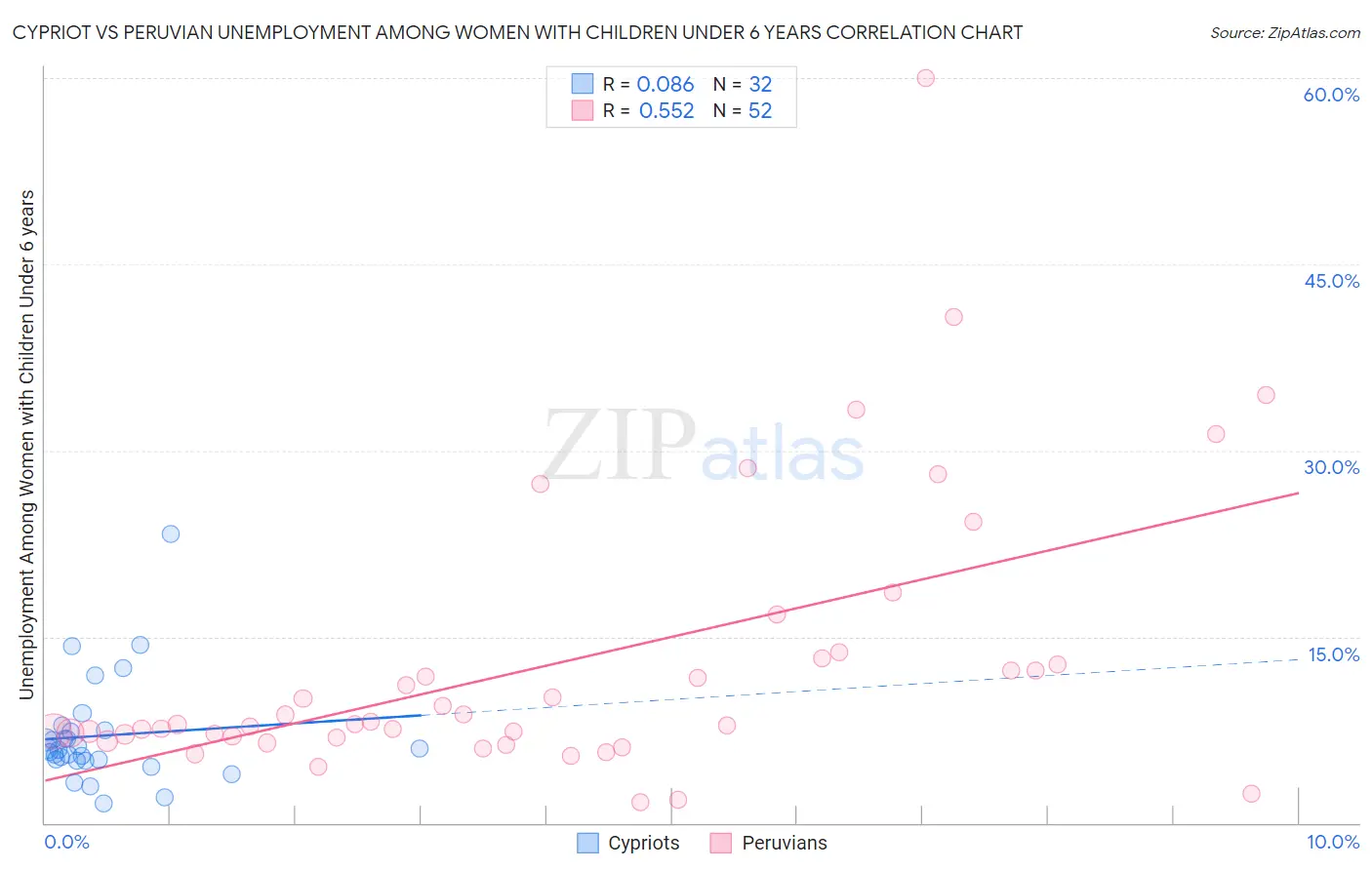 Cypriot vs Peruvian Unemployment Among Women with Children Under 6 years